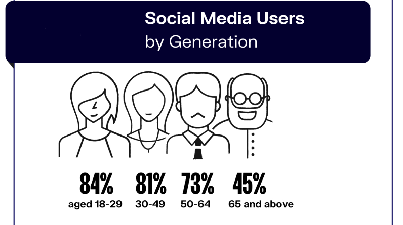 Statistics on Interactions on Social Media